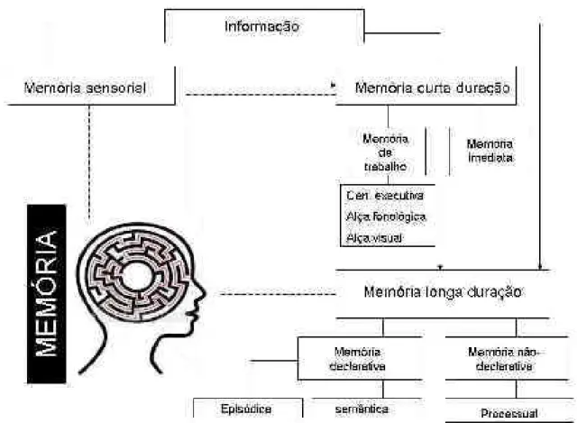 Figura 4 – Tipos de memória quanto a sua estrutura de armazenamento 