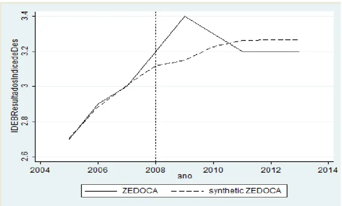 Gráfico 2  –  Nota do IDEB de Zé Doca e Zé Doca sintética de 2005 a 2013 