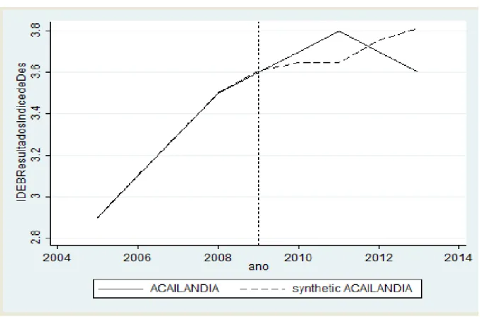 Gráfico 3  –  Nota do IDEB de Açailândia e Açailândia sintética de 2005 a 2013 