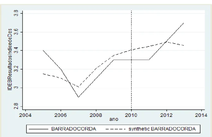 Gráfico 7  –  Nota do IDEB de Barra do Corda e Barra do Corda sintética de 2005 a 2013 