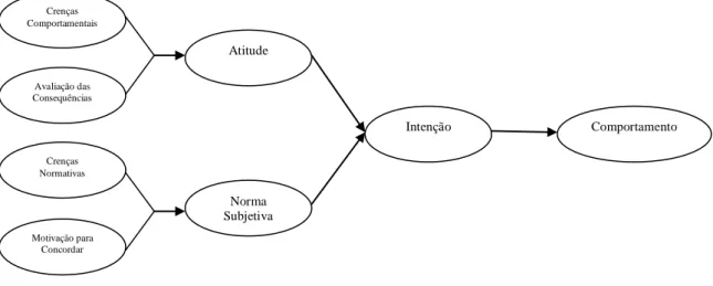 Figura 1  –  Adaptação da  Theory of Reasoned Action , de Ajzen e Fishbein (1980). 
