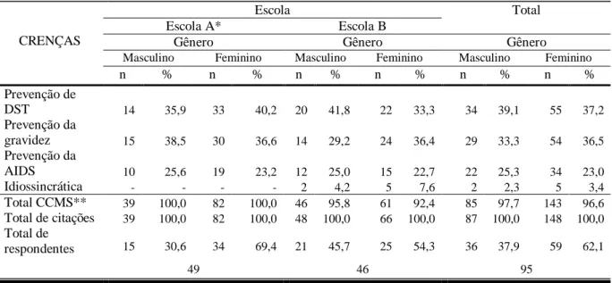 Tabela 05  –   Distribuição das crenças comportamentais positivas (vantagens) sobre o uso do  preservativo, segundo escola e gênero