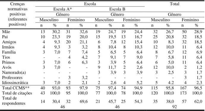 Tabela 07  –  Distribuição das crenças normativas positivas (referentes positivos) sobre o uso  do preservativo, segundo escola e gênero