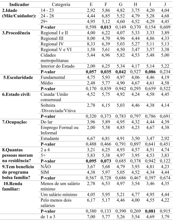 TABELA 5: Resultado da comparação dos indicadores Coordenação- integração de cuidados  (E),  Coordenação-  sistema  de  informação(F),  Integralidade-  serviços  disponíveis  (G),  Integralidade-  serviços  prestados  (H)  Orientação  Familiar  (I)  e  Ori