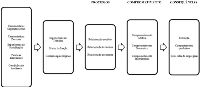 Figura 1: Modelo multidimensional de comprometimento organizacional, seus antecedentes e  consequências