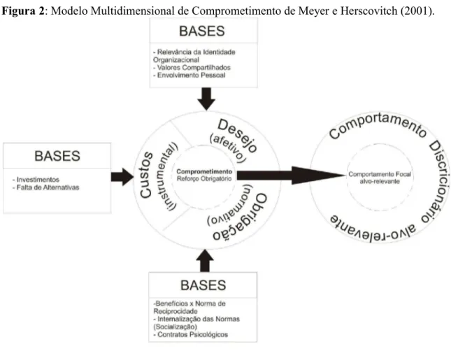 Figura 2: Modelo Multidimensional de Comprometimento de Meyer e Herscovitch (2001).  
