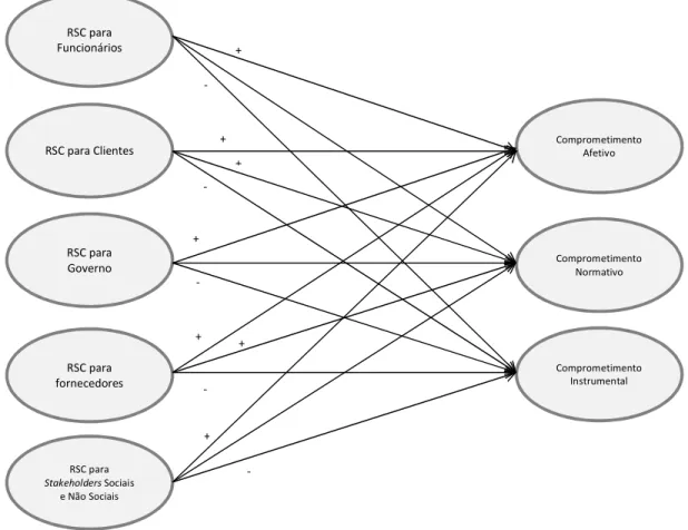 Figura  4  –  Modelo  Estrutural  da  Influência  da  percepção  das  práticas  de  RSC  no  Comprometimento Organizacional 