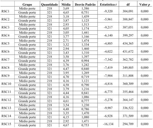 Tabela 4 – Teste t das Práticas de Responsabilidade Social Corporativa 
