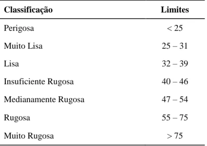 Tabela 7 - Classificação pêndulo britânico (DNIT, 2006)  Classificação  Limites  Perigosa  &lt; 25  Muito Lisa  25  –  31  Lisa  32  –  39  Insuficiente Rugosa  40  –  46  Medianamente Rugosa  47  –  54  Rugosa  55  –  75  Muito Rugosa  &gt; 75    MuMeter