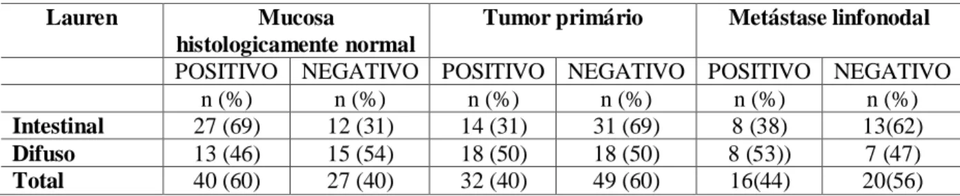 Tabela  2-  Expressão  de  LGR5  em  mucosa  histologicamente  normal,  tumor  primário  e  metástase linfonodal, em pacientes com carcinoma gástrico dos tipos intestinal e difuso