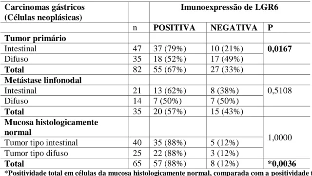 Tabela 6- Distribuição da imunoexpressãode LGR6 em células tumorais, metastáticas  e  mucosa histologicamente normal por amostras