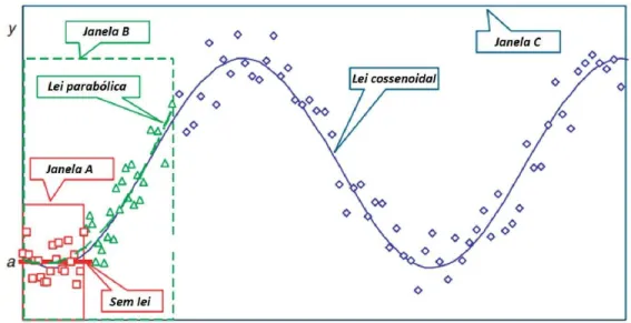 Figura 2.3 - O efeito da janela temporal escolhida na análise de séries. 
