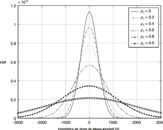 Figura 2.7 - Efeito da correlação temporal positiva na estatística de teste de Mann-Kendall