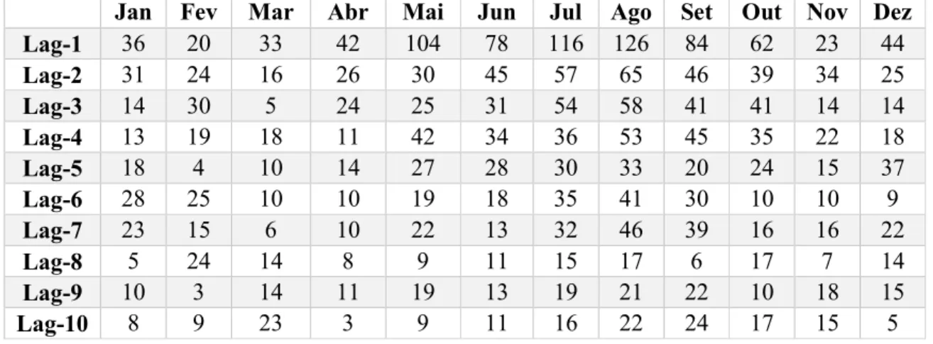 Tabela 4.1 - Número de estações com funções autocorrelação significativas para os lags de 1 a 10 nas  séries de vazões mensais