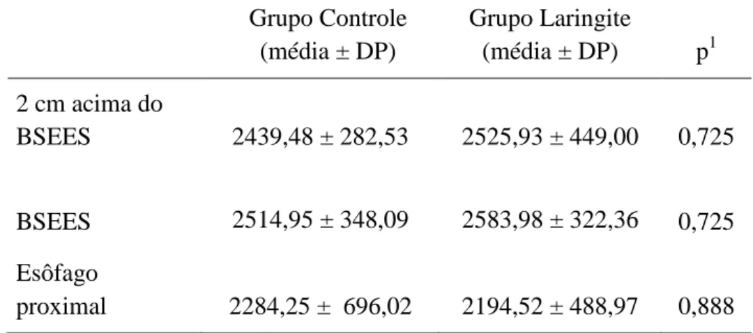 TABELA  3  -  Impedância  basal  média  (ohms)  nos  tempos  0,  5,  10  e  15  minutos,  2  cm  acima  do  BSEES,  no  BSEES  e  no  esôfago  proximal  no  Grupo  Controle  (n=10)  e  Laringite (n=11)