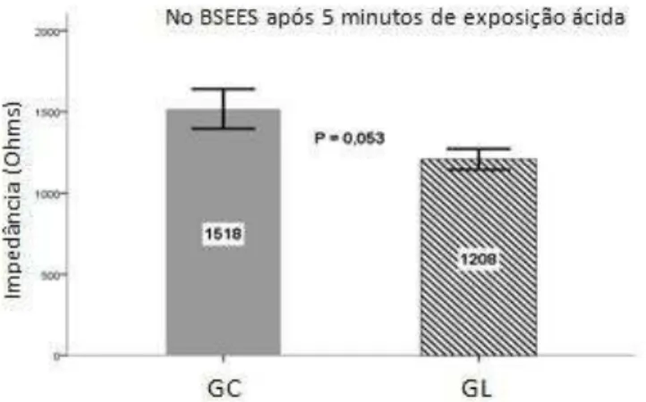 Gráfico 2  –  No BSEES (Zona 2), mostrando que após 5 min  de exposição ácida, o Grupo  Controle foi maior significativamene do que o Laringite