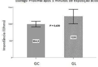 Gráfico  3  –   No  esôfago  proximal  (Zona  6),  mostrando  que  a  partir  de  5  minutos  de  exposição  ácida,  os  valores  no  Grupo  Controle  foi  maior  significativamente  do  que  no  Laringite