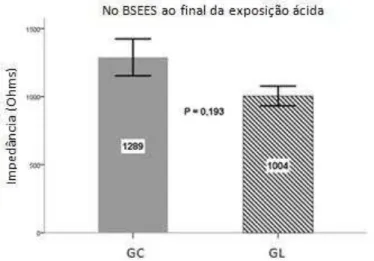 Gráfico 5 – No BSEES ( Zona 2), mostrando que aos 55 minutos, ao final da intervenção,  a  impedância  não  foi  estatisticamente  significantes,  quando  comparado  o  Grupo  Controle com o Laringite