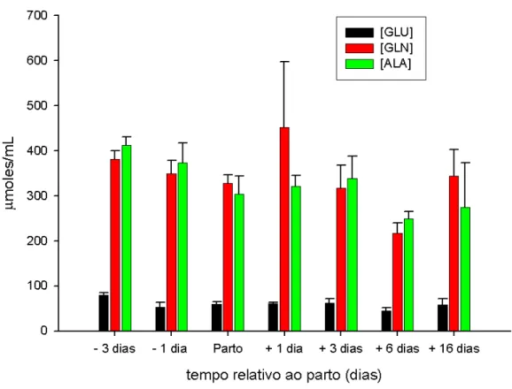 Figura 13 - Concentração   sanguínea   do    glutamato (Glu),   glutamina (Gln),                          e alanina (Ala) de camundongos fêmeas primíparas dos 3 dias antes                     do parto ao desmame  