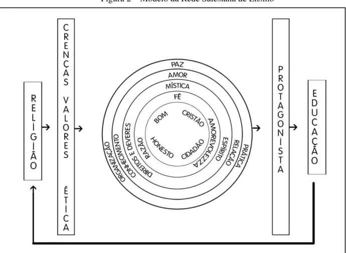 Figura 2  –  Modelo da Rede Salesiana de Ensino 