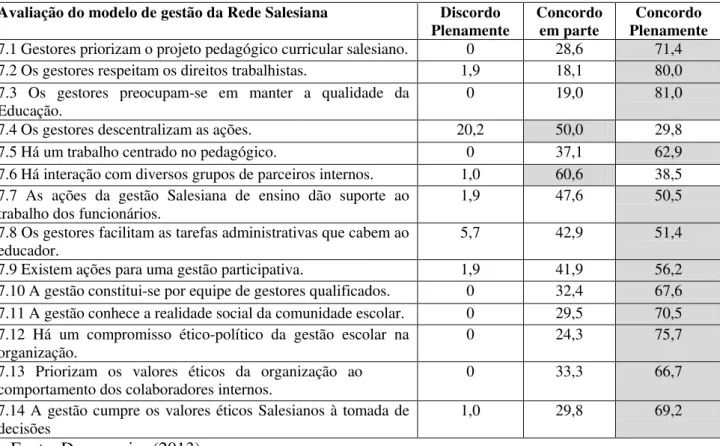 Tabela 2 - Avaliação do modelo de gestão da Rede Salesiana 