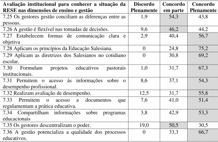 Tabela 4 - Avaliação institucional para conhecer a situação da RESE nas dimensões de  ensino e gestão 