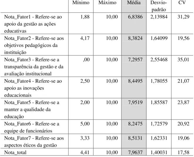 Tabela 6 - Estatística dos fatores extraídos 