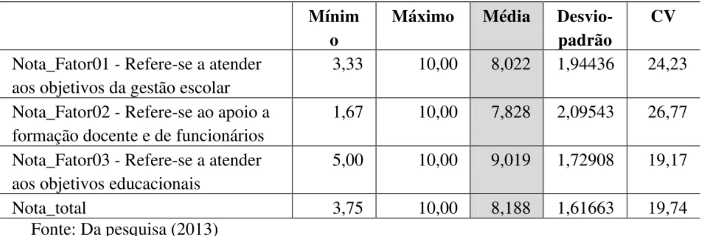 Tabela 9 - Estatística dos fatores extraídos  Mínim