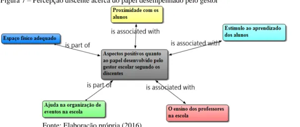 Figura 7 – Percepção discente acerca do papel desempenhado pelo gestor 