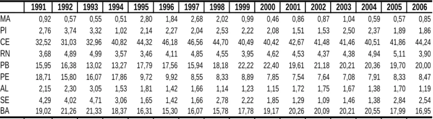 Tabela 3 - Nordeste: Distribuição Percentual (%) do Número de Estabelecimentos da Indústria Calçadista por  UF (1991 a 2006)