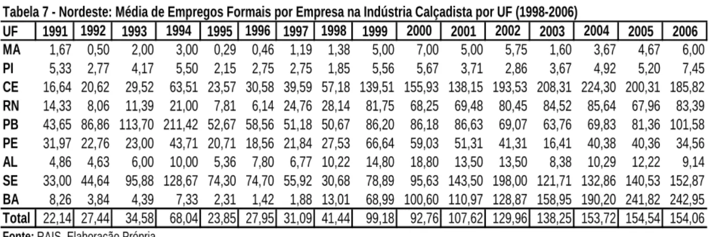 Tabela 7 - Nordeste: Média de Empregos Formais por Empresa na Indústria Calçadista por UF (1998-2006)