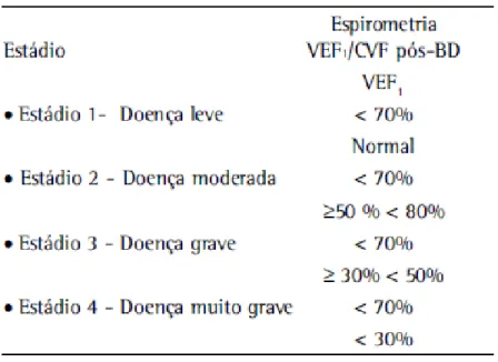 Figura 5  –  Estadiamento da DPOC com base na espirometria 