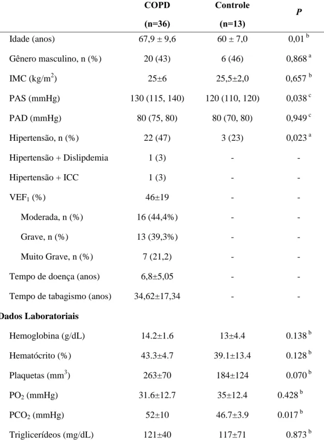Tabela 1 -Características gerais dos pacientes com DPOC e do grupo controle incluídos  no estudo