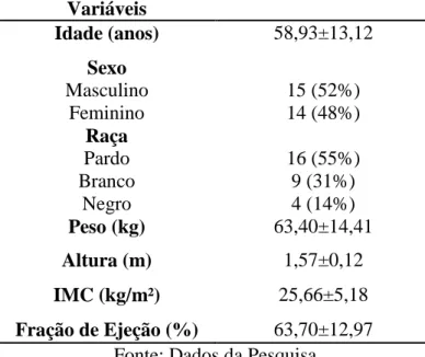 Tabela 1- Caracterização da amostra quanto as variáveis sociodemográficas, antropométricas  e hemodinâmicas