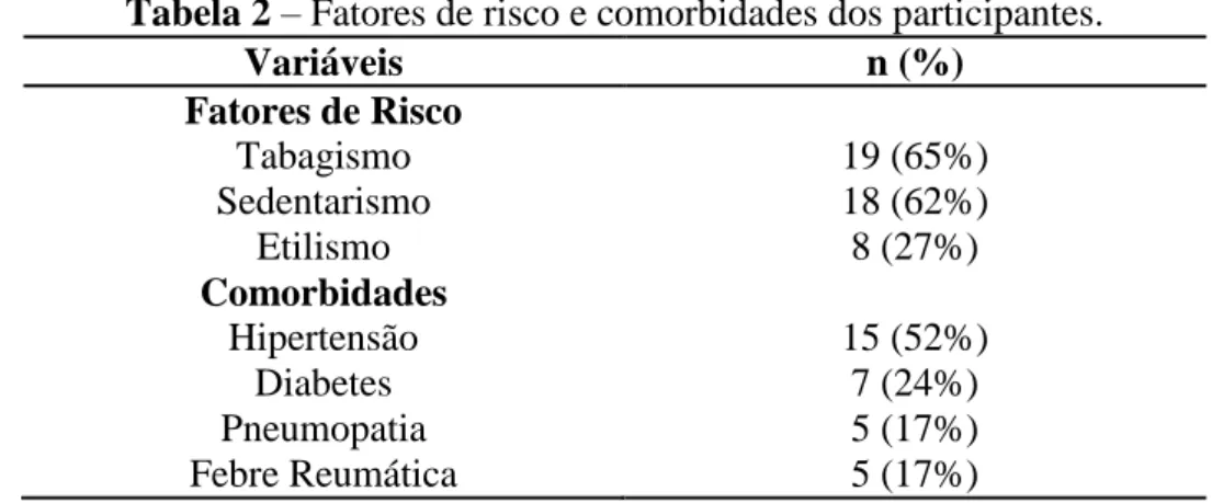 Tabela 2 – Fatores de risco e comorbidades dos participantes. 