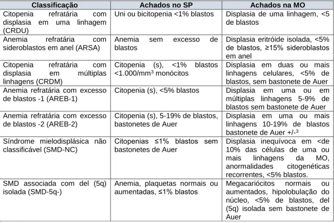 Tabela  2:  Classificação  das  síndromes  mielodisplásicas  de  acordo  com  a  Organização Mundial de Saúde, 2008