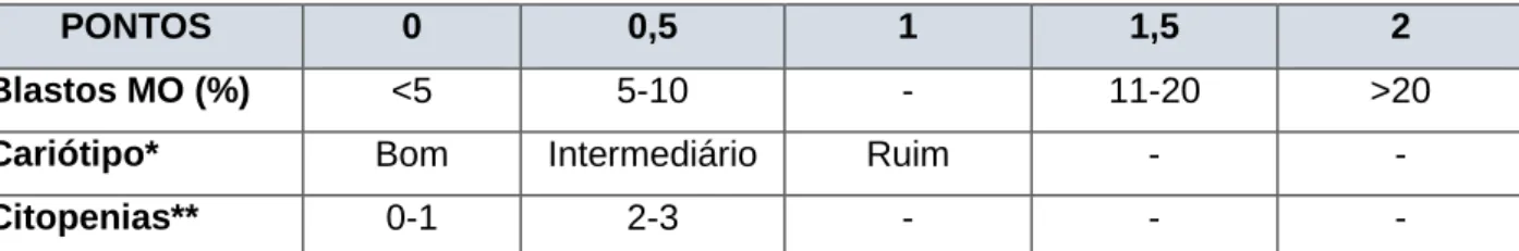 Tabela 4: Variáveis incluídas no escore prognóstico IPSS 