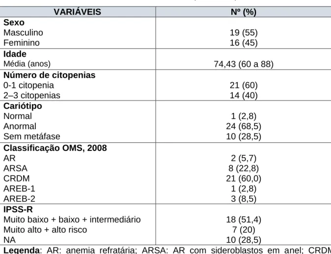 Tabela 6: Características e variáveis clínicas de pacientes portadores de SMD 