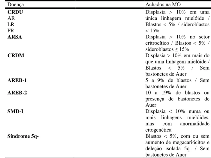 Tabela 1- Classificação da OMS 2008 para pacientes com SMD 