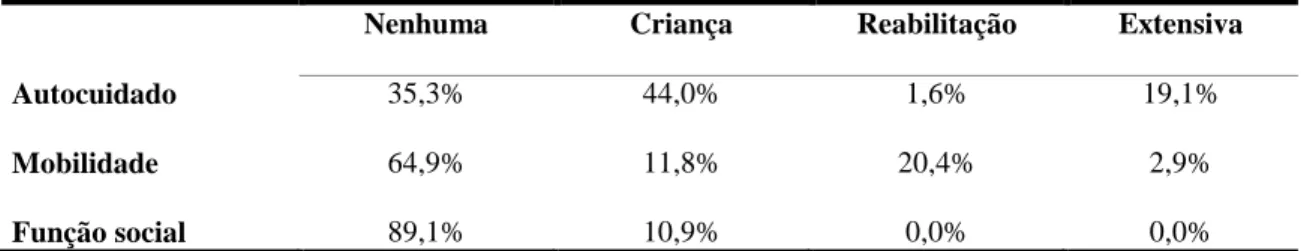 Tabela 7 – Modificações realizadas no ambiente para funcionalidade da criança com MMC,  nas áreas de autocuidado, mobilidade e função social