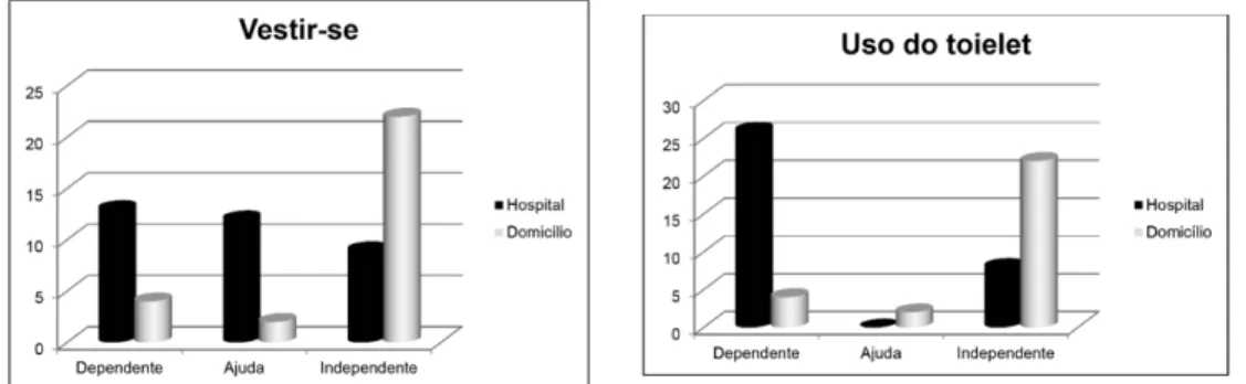 Figura 2. Escala de Barthel — AvDs: vestir-se e uso do toalete 