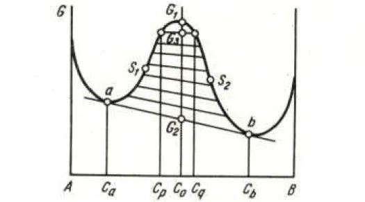 FIGURA 2.5.2 – Esquema para explicar a decomposição espinodal da liga como sistema de  soluções sólidas vizinhas contínuas (NOVIKOV, 1994)