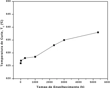 FIGURA 2.6.6 – Variação da temperatura de Curie com o tempo de envelhecimento a 400°C  de um aço inoxidável ferrítico com 25% de cromo (KIM et al., 1997)
