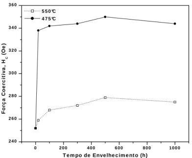 FIGURA 2.6.7 - Variação da força coercitiva com tempo de envelhecimento para as  temperaturas de 475°C e 550°C (PEDROSA, 2001)