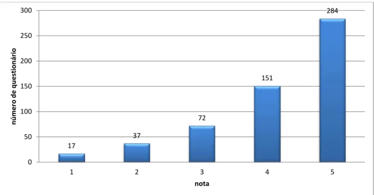 Gráfico 3: Uso de linguagem acessível 