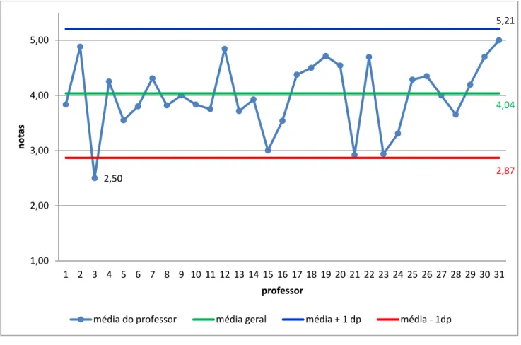 Gráfico 4.1: Facilidade para orientar trabalhos 