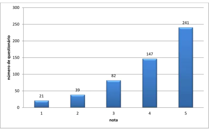 Gráfico 5: Estímulo para expressar ideias 