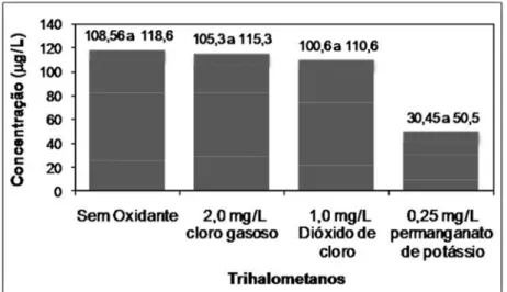 Figura 2.1 – Formação de subprodutos após desinfecção das  amostras com 5,0 mg/L de cloro livre e tempo de contato de  24 horas