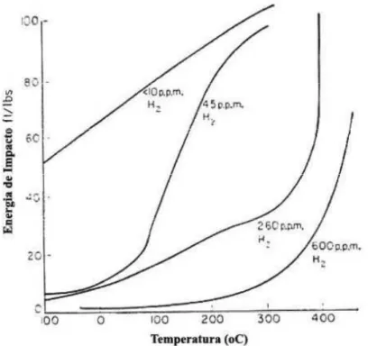 Fig. 2.15- Efeito da concentração de hidretos na ductibilidade de ligas de zircônio [20]
