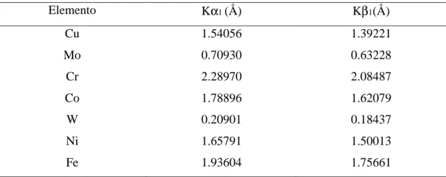 Tabela 2.4: Radiações características dos principais materiais utilizados em tubos de Raios X